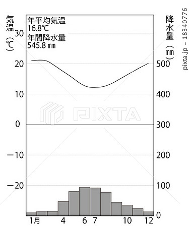 雨温図のイラスト素材